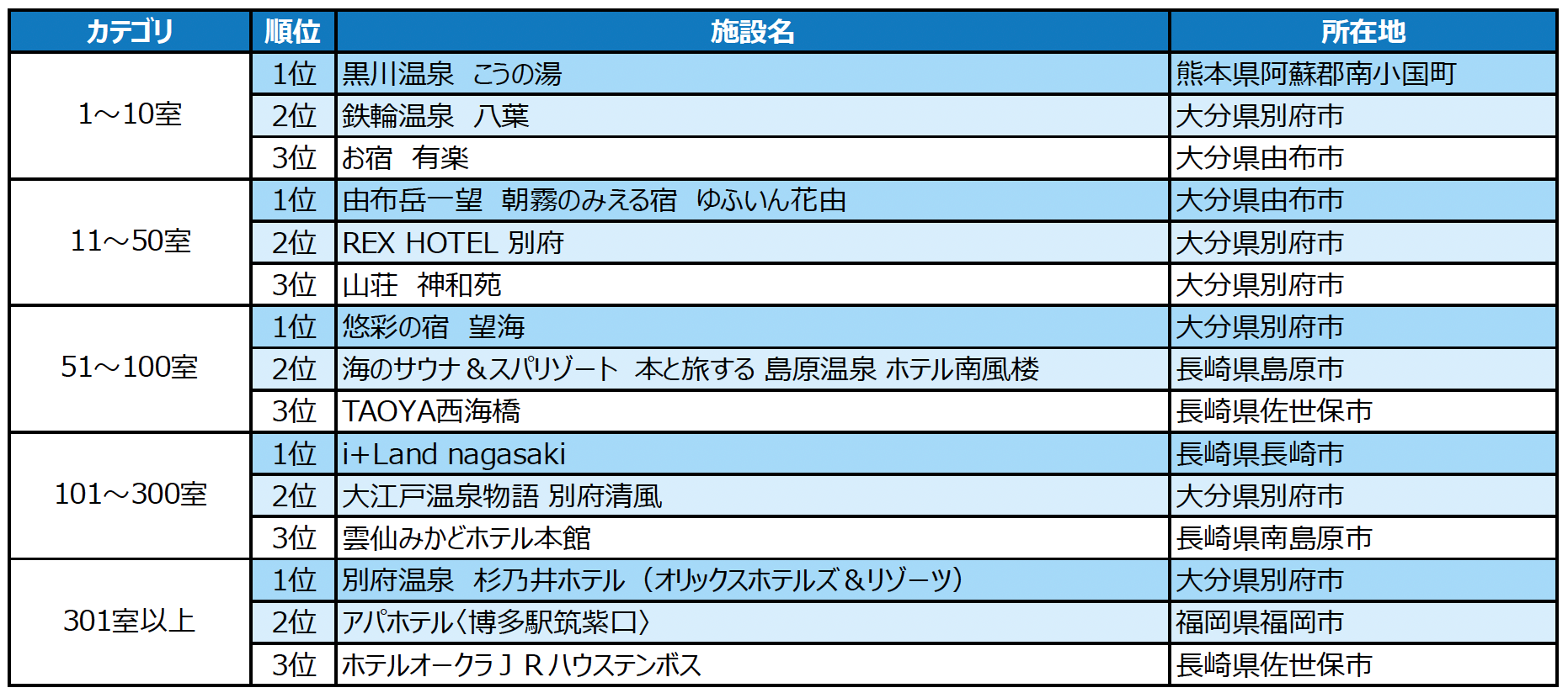 2023年度の1年間に顕著な実績を収めた宿泊施設を表彰 「じゃらんアワード2023」九州ブロック発表