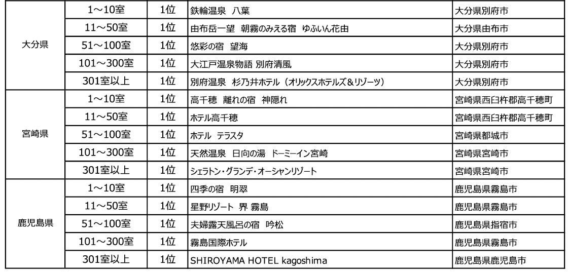 2023年度の1年間に顕著な実績を収めた宿泊施設を表彰 「じゃらんアワード2023」九州ブロック発表