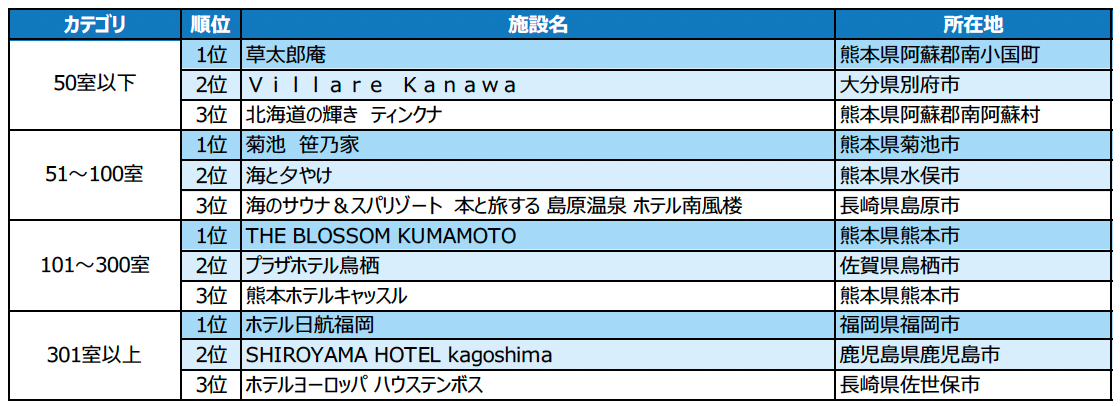 2023年度の1年間に顕著な実績を収めた宿泊施設を表彰 「じゃらんアワード2023」九州ブロック発表