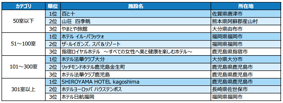 2023年度の1年間に顕著な実績を収めた宿泊施設を表彰 「じゃらんアワード2023」九州ブロック発表