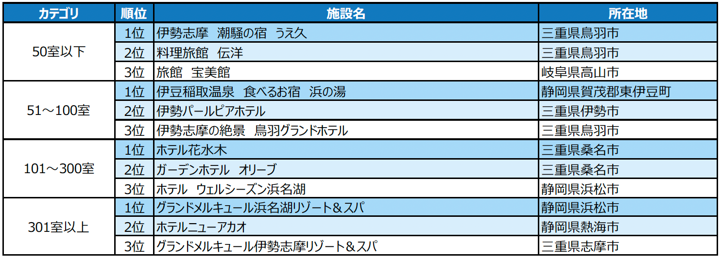 2023年度の1年間に顕著な実績を収めた宿泊施設を表彰 「じゃらんアワード2023」東海ブロック発表