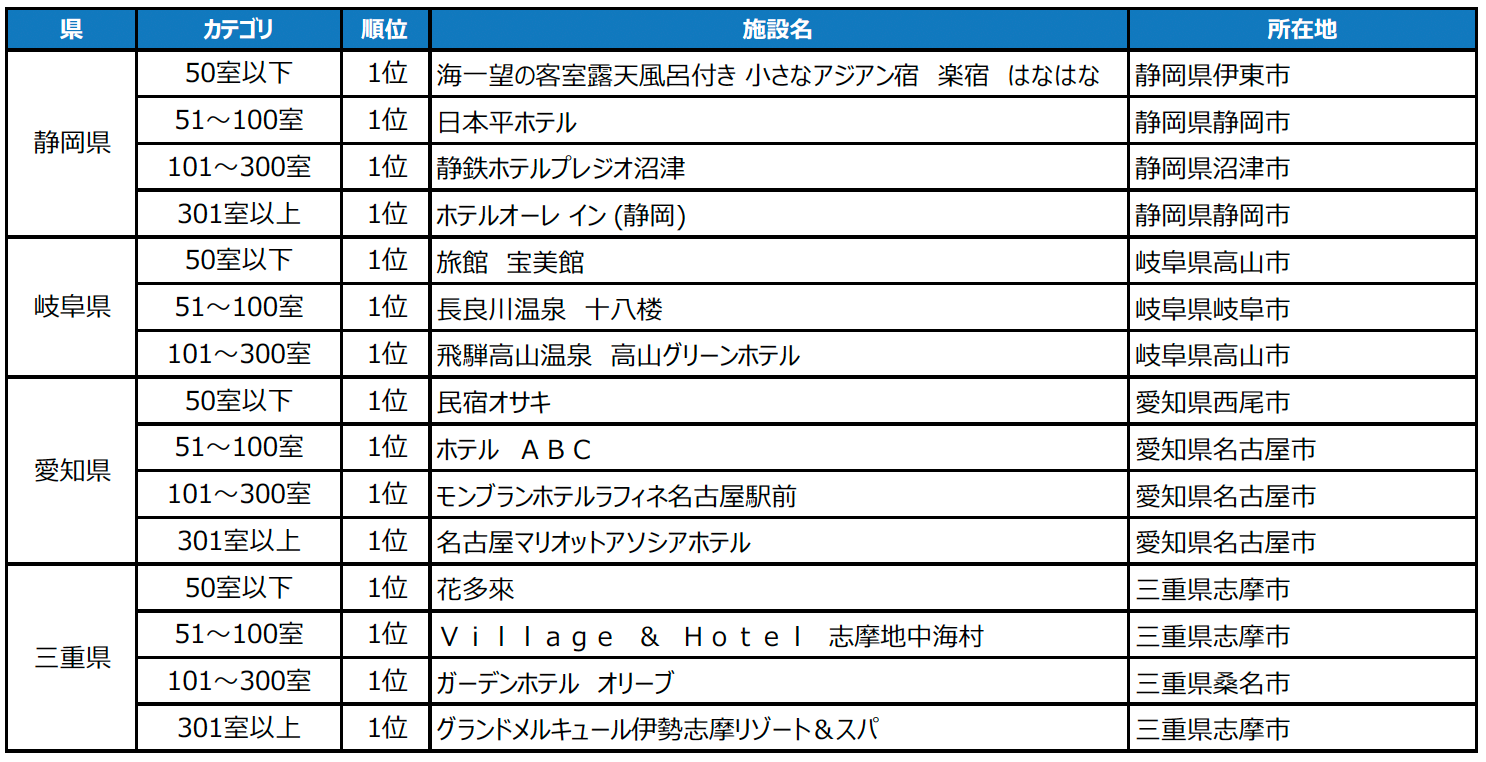 2023年度の1年間に顕著な実績を収めた宿泊施設を表彰 「じゃらんアワード2023」東海ブロック発表