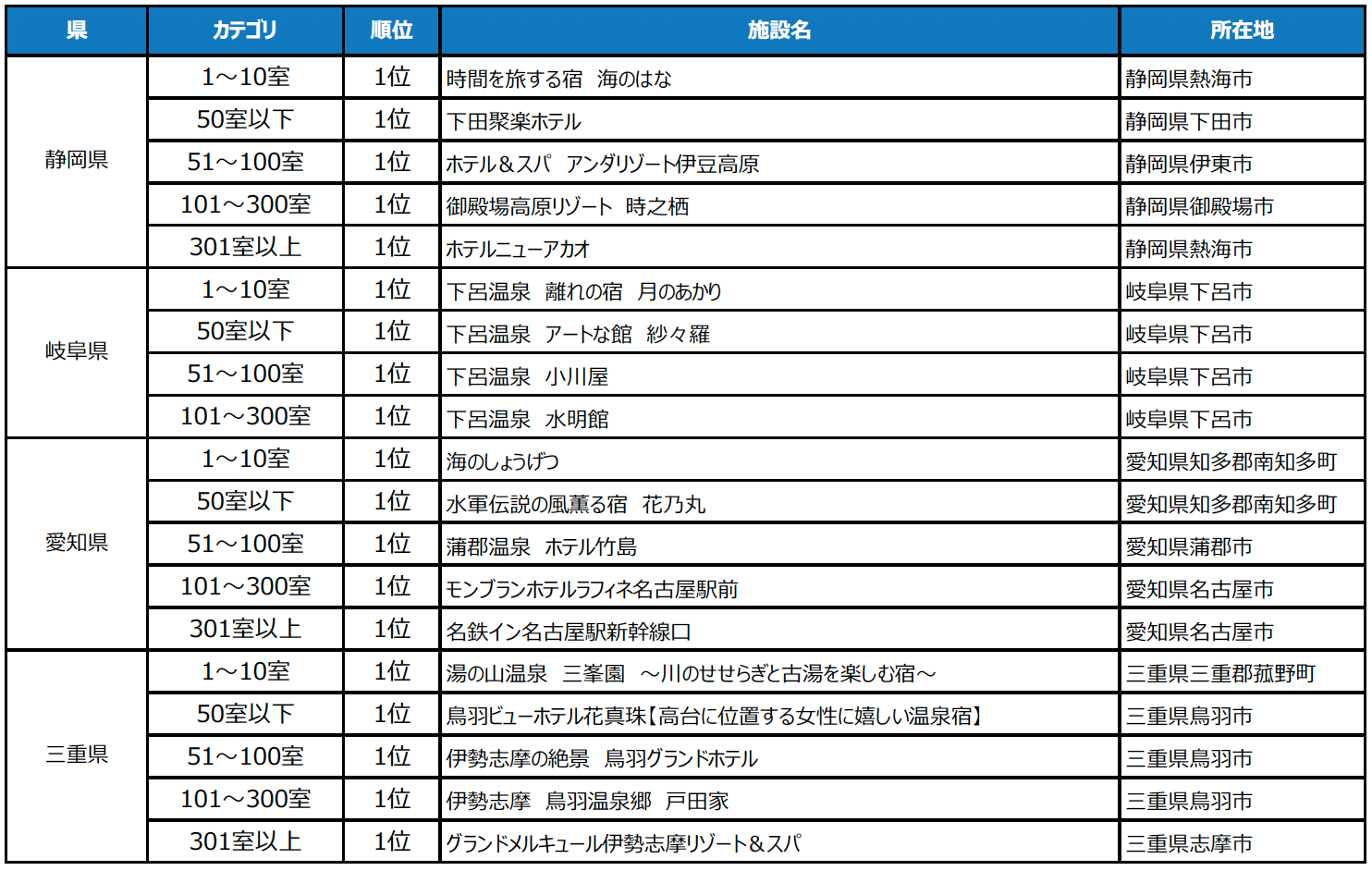 2023年度の1年間に顕著な実績を収めた宿泊施設を表彰 「じゃらんアワード2023」東海ブロック発表