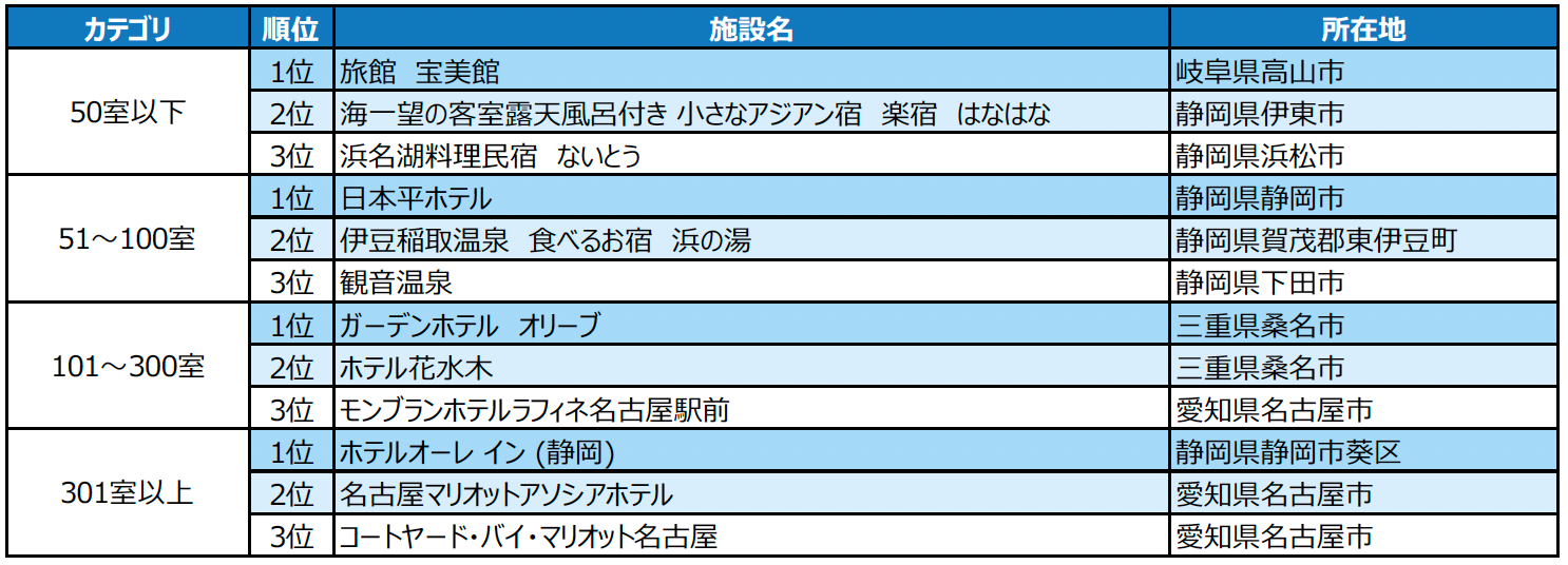 2023年度の1年間に顕著な実績を収めた宿泊施設を表彰 「じゃらんアワード2023」東海ブロック発表