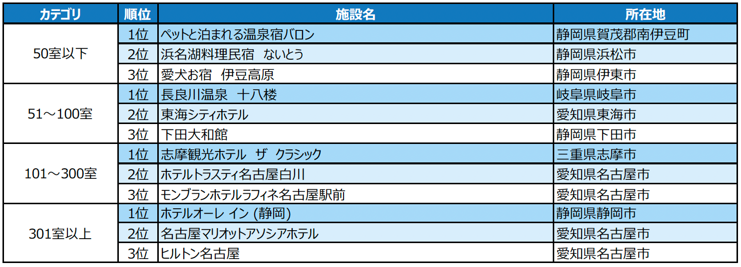 2023年度の1年間に顕著な実績を収めた宿泊施設を表彰 「じゃらんアワード2023」東海ブロック発表