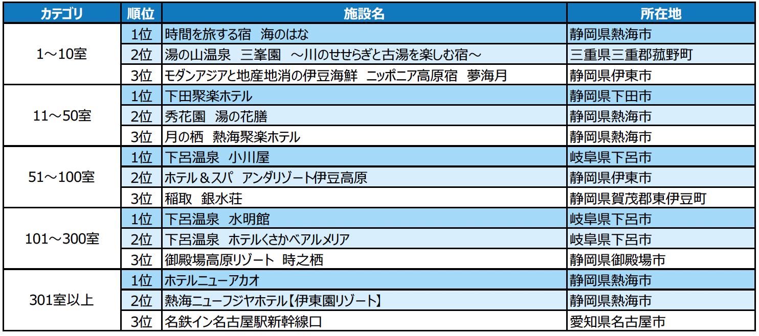 2023年度の1年間に顕著な実績を収めた宿泊施設を表彰 「じゃらんアワード2023」東海ブロック発表