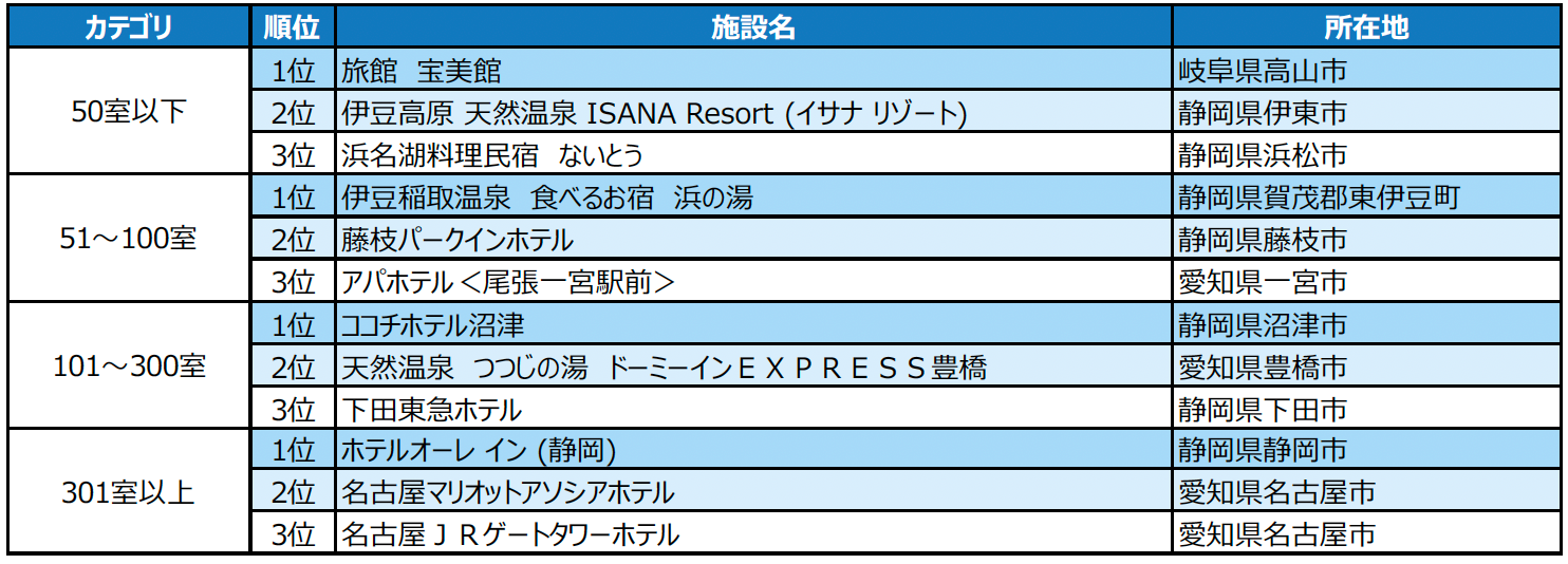 2023年度の1年間に顕著な実績を収めた宿泊施設を表彰 「じゃらんアワード2023」東海ブロック発表