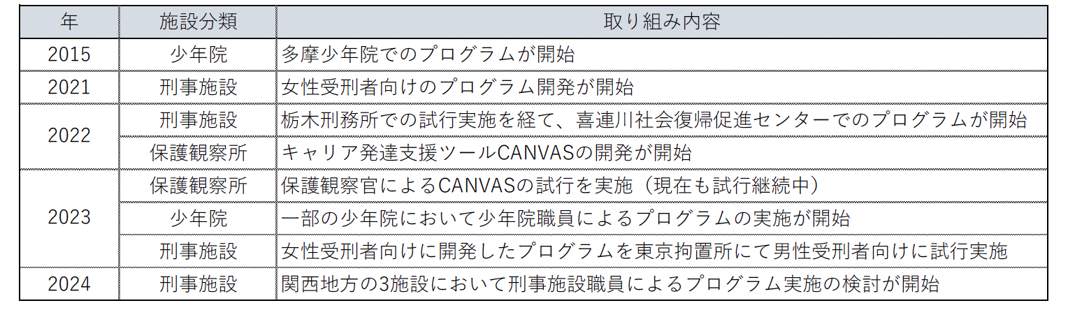 リクルート 法務省と包括連携協定を締結 就労支援プログラム『WORK FIT』にて