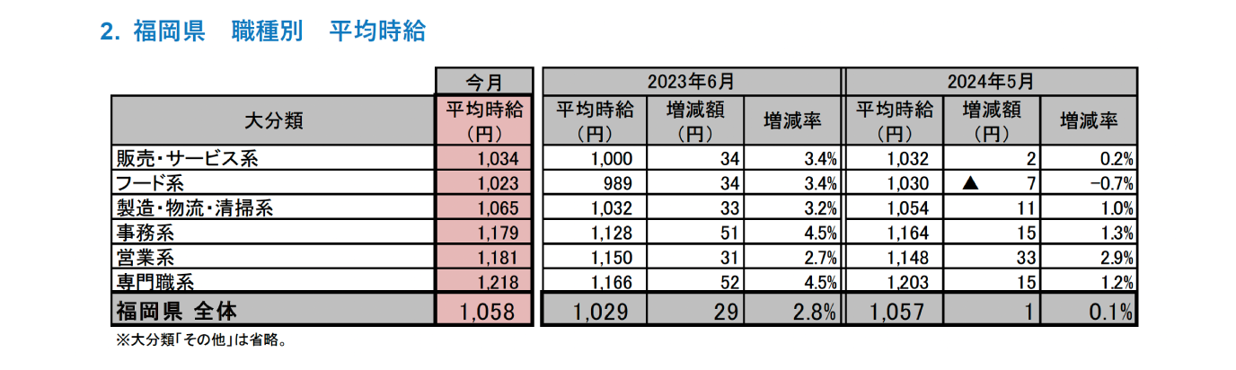 ［福岡県版］2024年6月度 アルバイト・パート募集時平均時給調査 福岡県の6月度平均時給は前年同月より29円増...