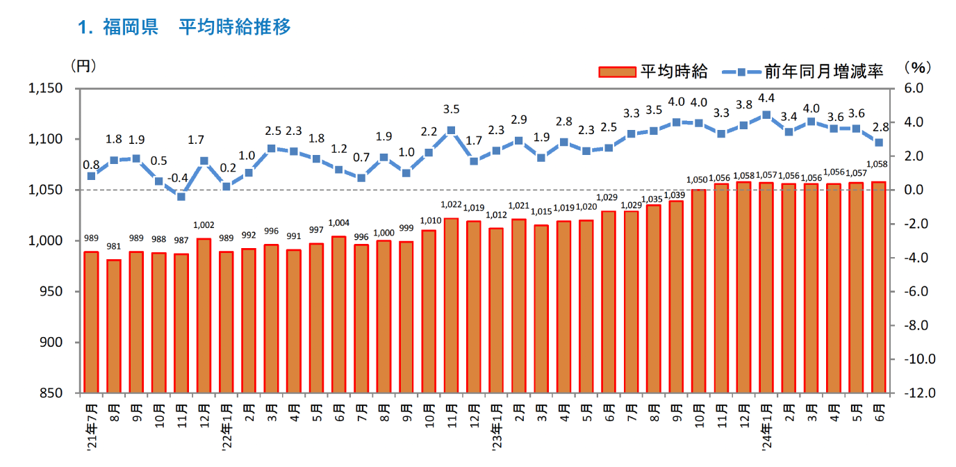 ［福岡県版］2024年6月度 アルバイト・パート募集時平均時給調査 福岡県の6月度平均時給は前年同月より29円増...