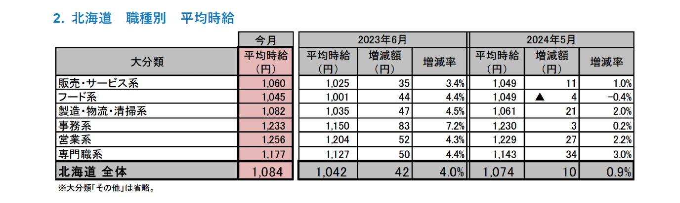 ［北海道版］2024年6月度 アルバイト・パート募集時平均時給調査 北海道の6月度平均時給は前年同月より42円増...