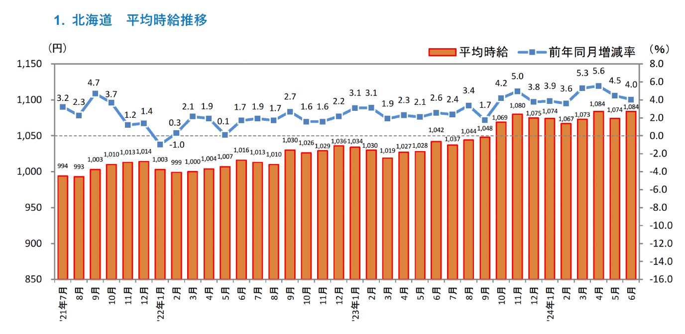 ［北海道版］2024年6月度 アルバイト・パート募集時平均時給調査 北海道の6月度平均時給は前年同月より42円増...