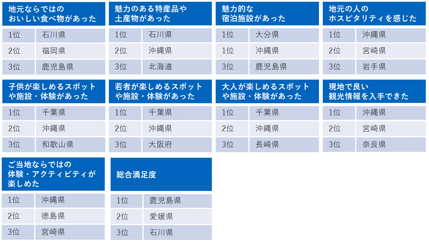 じゃらん観光国内宿泊旅行調査 2024【都道府県魅力度ランキング編】