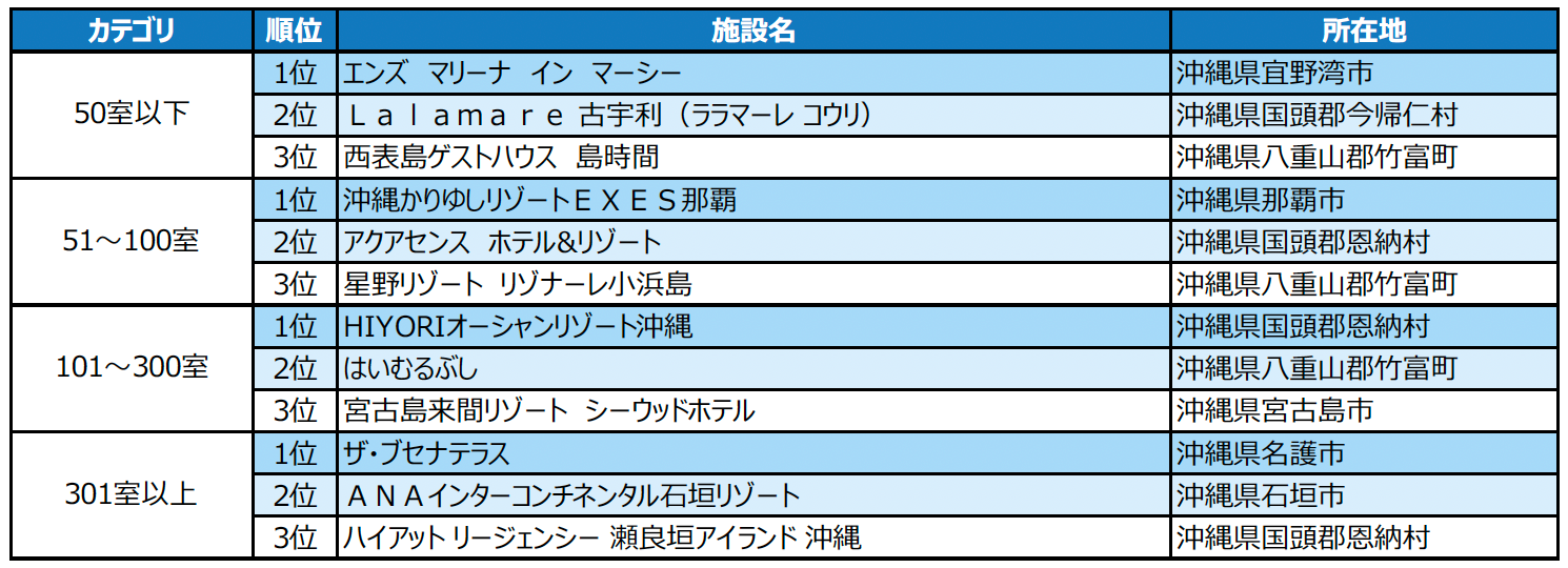 2023年度の1年間に顕著な実績を収めた宿泊施設を表彰「じゃらんアワード2023」沖縄ブロック発表