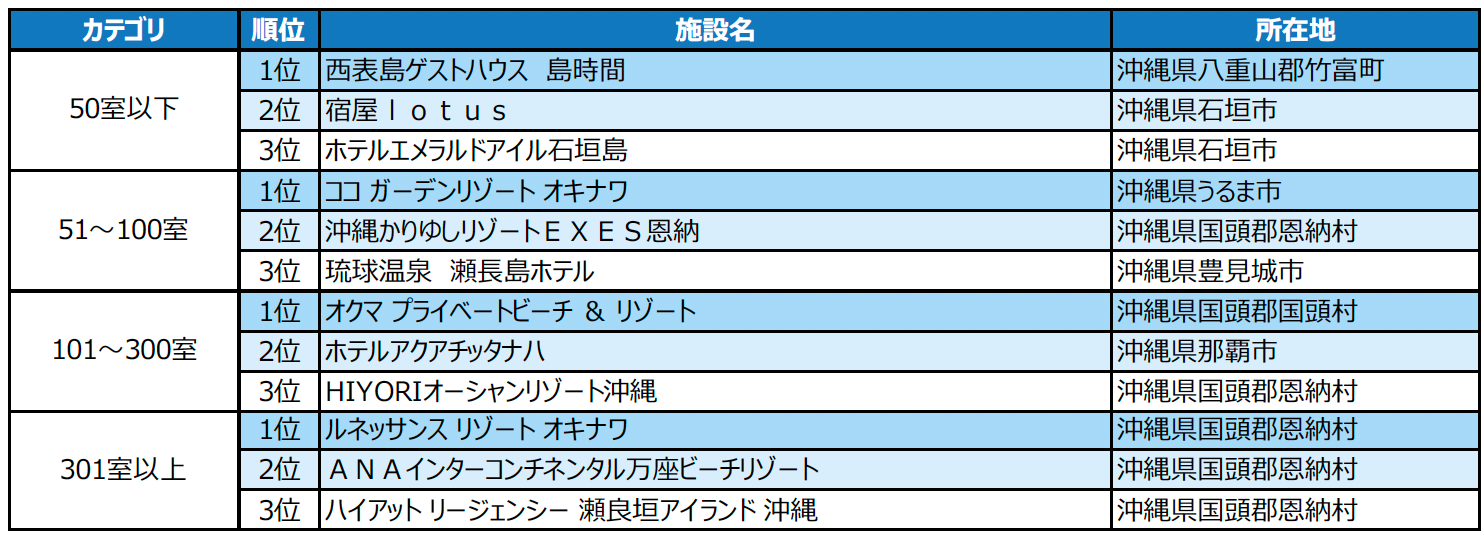 2023年度の1年間に顕著な実績を収めた宿泊施設を表彰「じゃらんアワード2023」沖縄ブロック発表