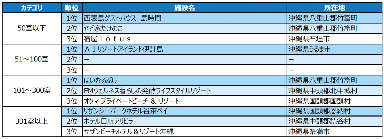 2023年度の1年間に顕著な実績を収めた宿泊施設を表彰「じゃらんアワード2023」沖縄ブロック発表