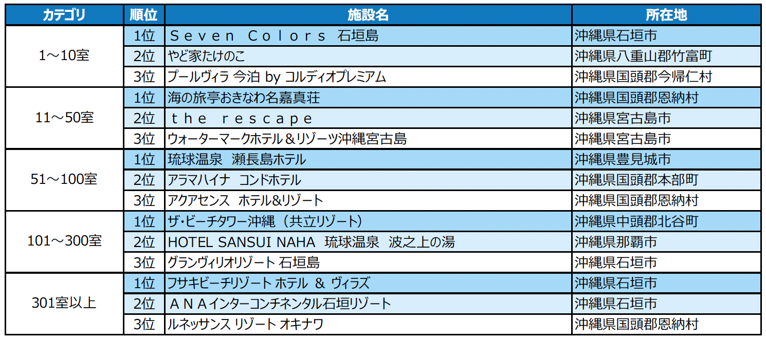 2023年度の1年間に顕著な実績を収めた宿泊施設を表彰「じゃらんアワード2023」沖縄ブロック発表