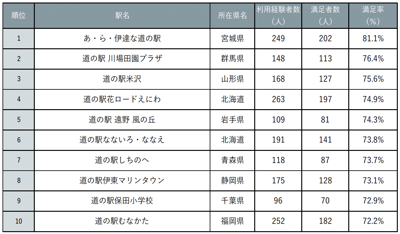 『じゃらん』全国道の駅グランプリ2024発表