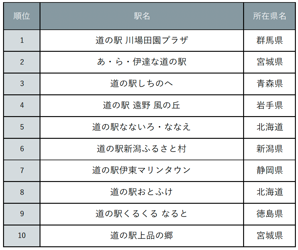 『じゃらん』全国道の駅グランプリ2024発表