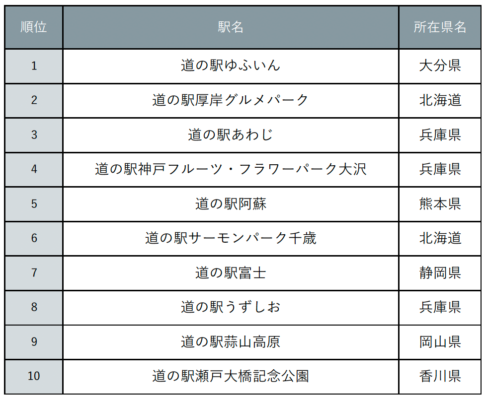 『じゃらん』全国道の駅グランプリ2024発表