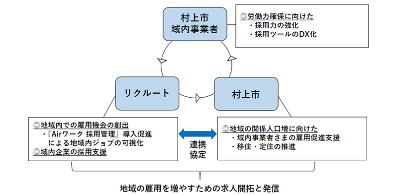 リクルート、新潟県村上市と連携協定を締結『Airワーク 採用管理』で地元企業の採用ホームページ開設 雇用促...