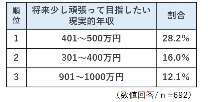 高校生が回答 「将来の仕事・暮らしに関するアンケート」「1番目指したい業界の分野」は、免許・資格が必要な...