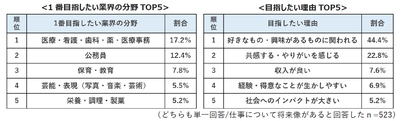 高校生が回答 「将来の仕事・暮らしに関するアンケート」「1番目指したい業界の分野」は、免許・資格が必要な...