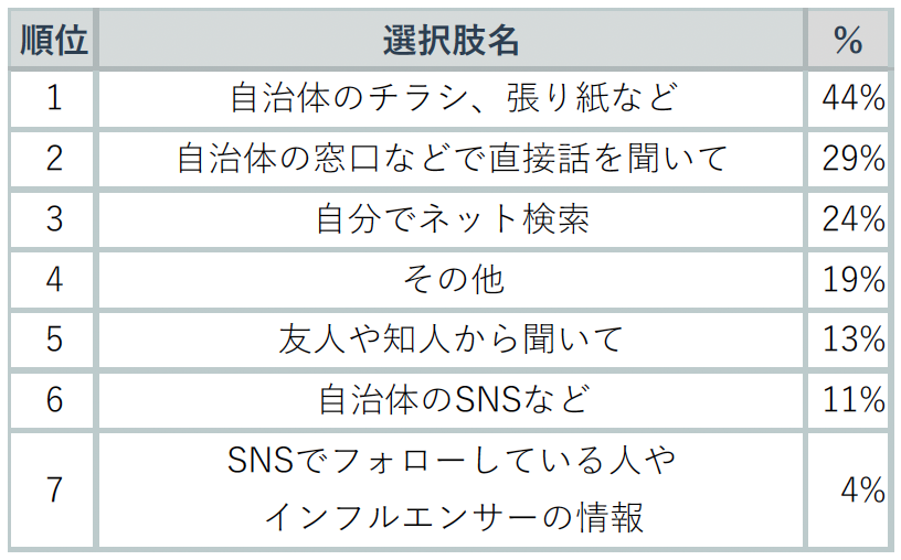 あるとうれしい妊娠・子育てサービスは？利用した自治体サービスランキング by『ゼクシィBaby』