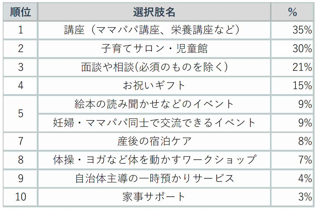 あるとうれしい妊娠・子育てサービスは？利用した自治体サービスランキング by『ゼクシィBaby』