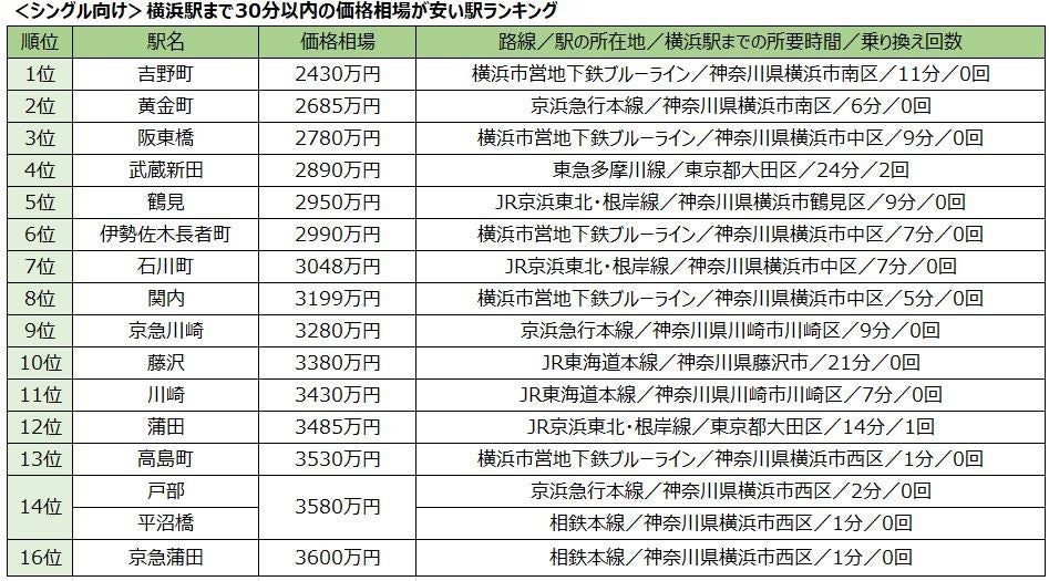 「横浜駅」まで30分以内、中古マンション価格相場が安い駅ランキング 2024 横浜駅まで10分以内で行ける駅や価...