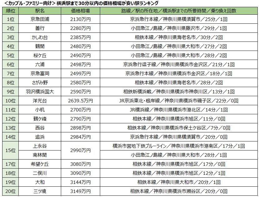 「横浜駅」まで30分以内、中古マンション価格相場が安い駅ランキング 2024 横浜駅まで10分以内で行ける駅や価...