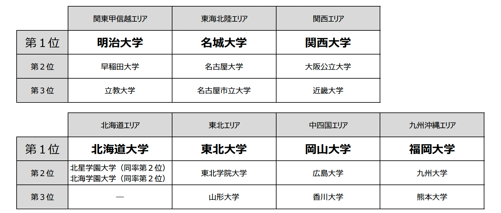 高校生の「志願したい大学」を７エリアで発表『進学ブランド力調査2024』