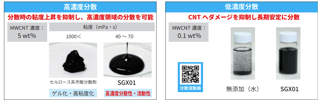 カーボンナノチューブ向け　水系分散剤「SGX®01」を発売