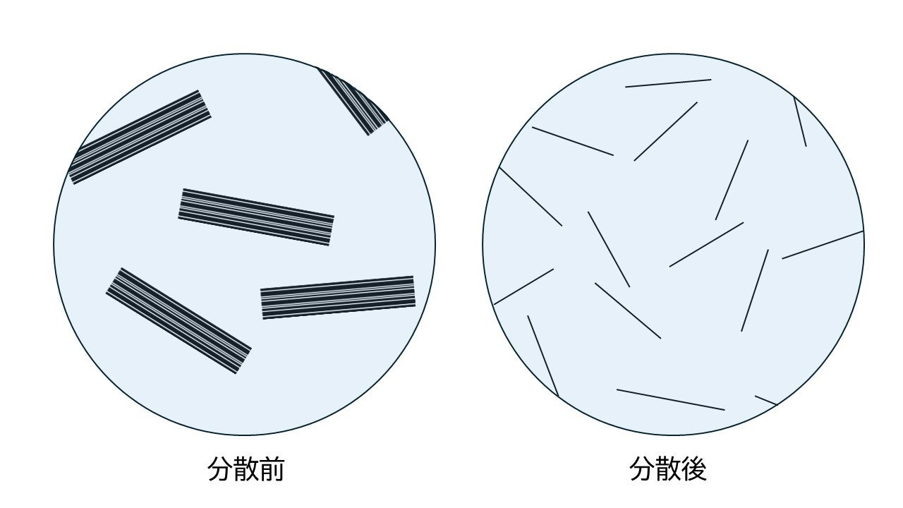 カーボンナノチューブ向け　水系分散剤「SGX®01」を発売