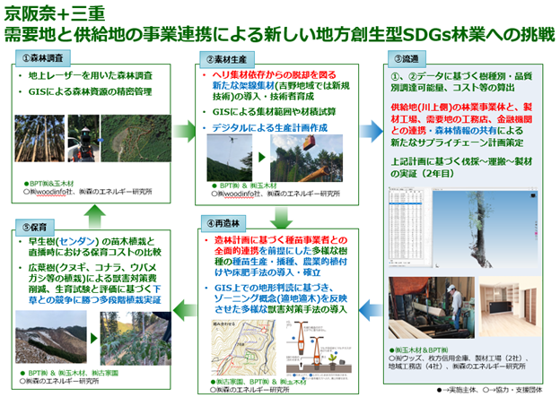 林野庁「新しい林業」経営モデル実証3年目の採択を受け、新たなサプライチェーンのモデル構築を目指す