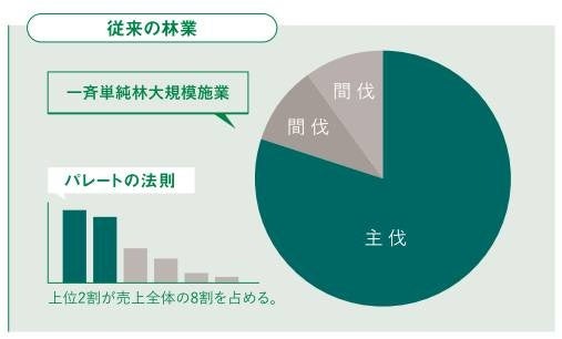 林野庁「新しい林業」経営モデル実証3年目の採択を受け、新たなサプライチェーンのモデル構築を目指す