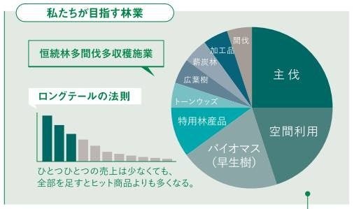 林野庁「新しい林業」経営モデル実証3年目の採択を受け、新たなサプライチェーンのモデル構築を目指す