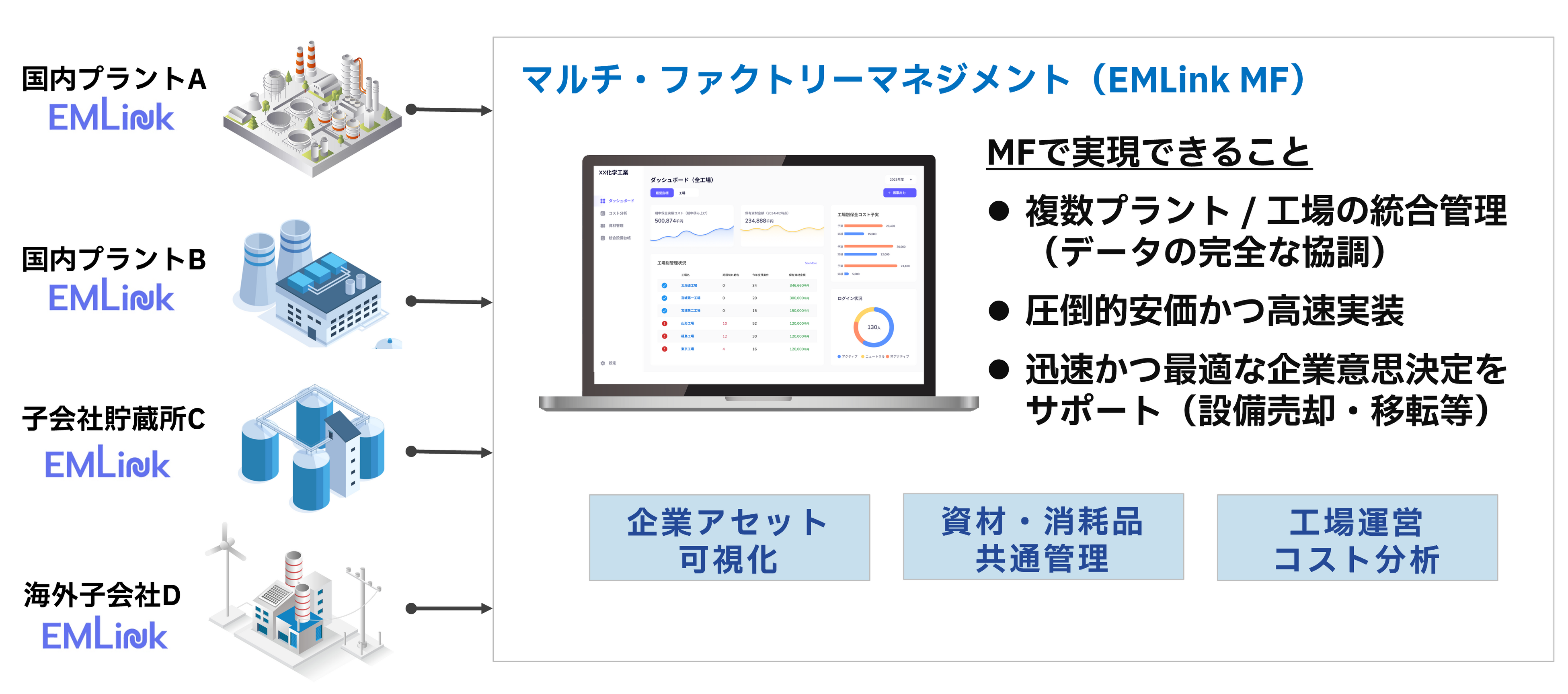 EMLinkから革新的な新機能「マルチ・ファクトリーマネジメント」がリリースされます