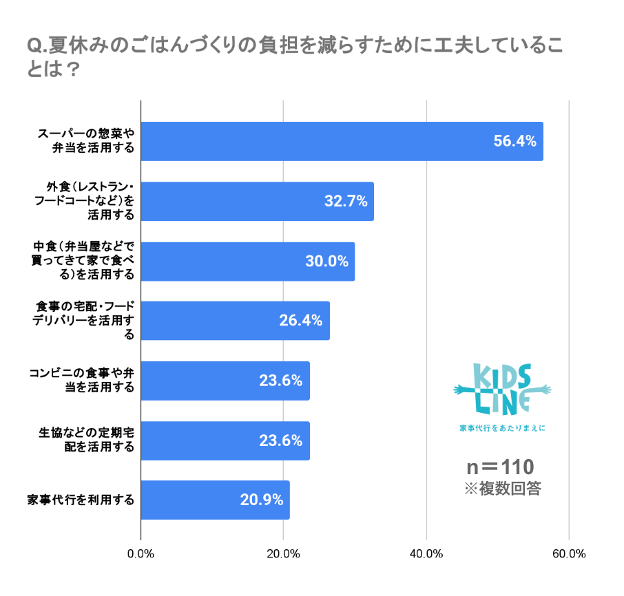 「夏休みは家事負担が増える」が82.9％！最も大変なのは「子どものお昼ごはんづくり」キッズライン調査レポート