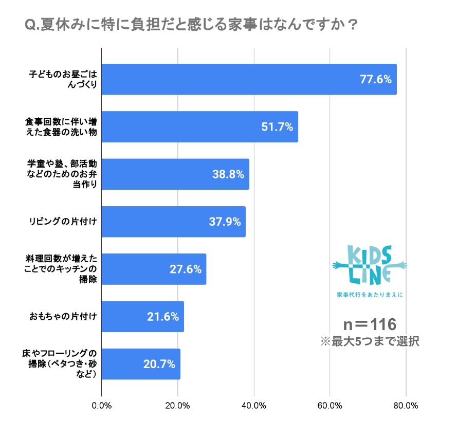 「夏休みは家事負担が増える」が82.9％！最も大変なのは「子どものお昼ごはんづくり」キッズライン調査レポート