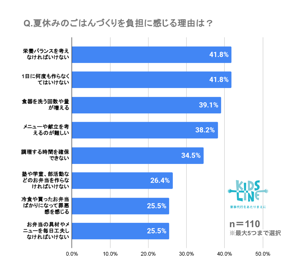 「夏休みは家事負担が増える」が82.9％！最も大変なのは「子どものお昼ごはんづくり」キッズライン調査レポート