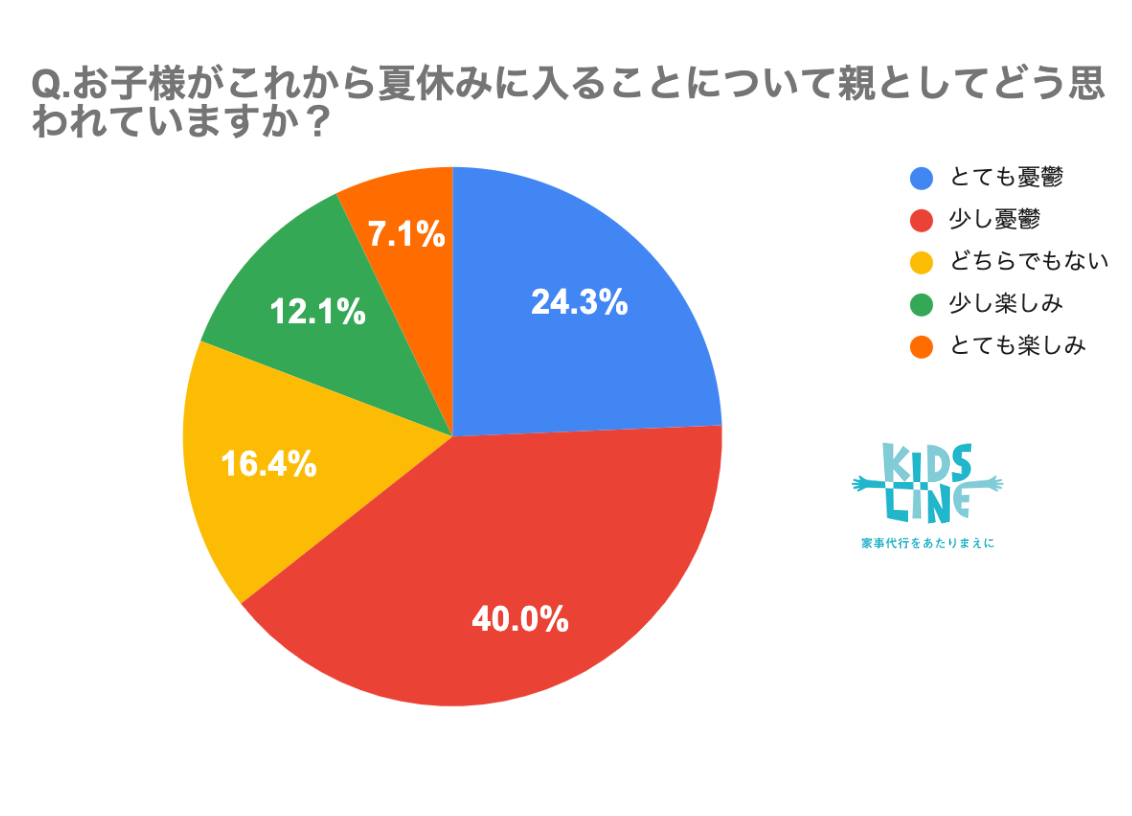 「夏休みは家事負担が増える」が82.9％！最も大変なのは「子どものお昼ごはんづくり」キッズライン調査レポート