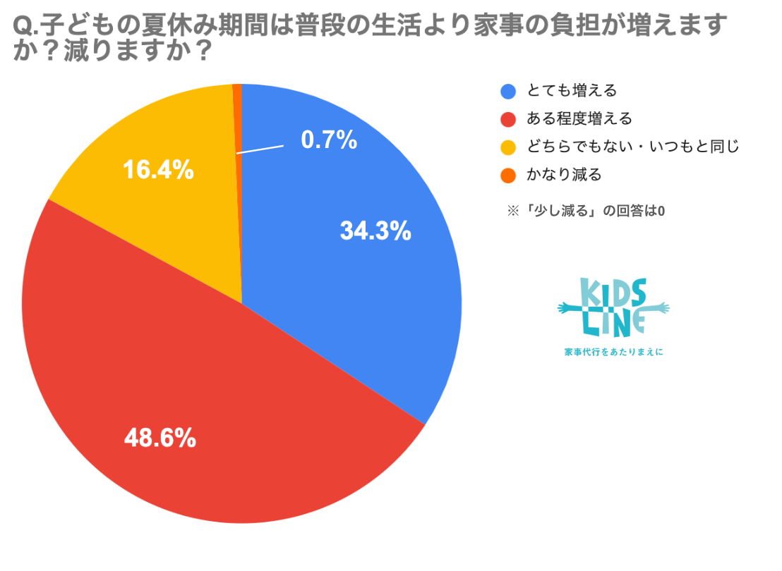 「夏休みは家事負担が増える」が82.9％！最も大変なのは「子どものお昼ごはんづくり」キッズライン調査レポート