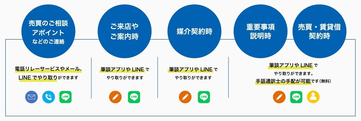 大手不動産流通企業で初の取組み(※1) (一財)日本財団電話リレーサービス提供の「電話リレーサービス」を活用...