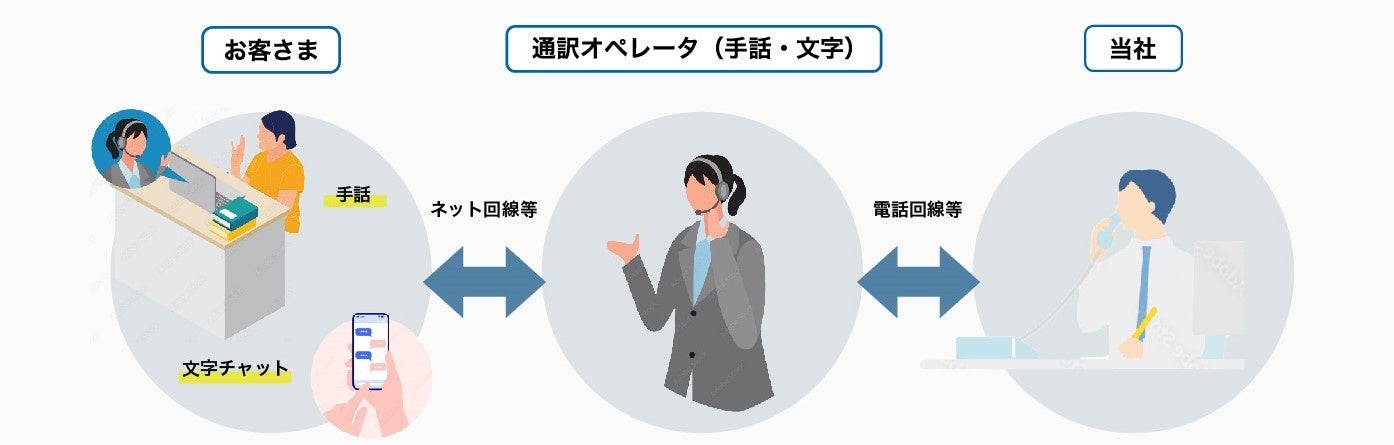 大手不動産流通企業で初の取組み(※1) (一財)日本財団電話リレーサービス提供の「電話リレーサービス」を活用...