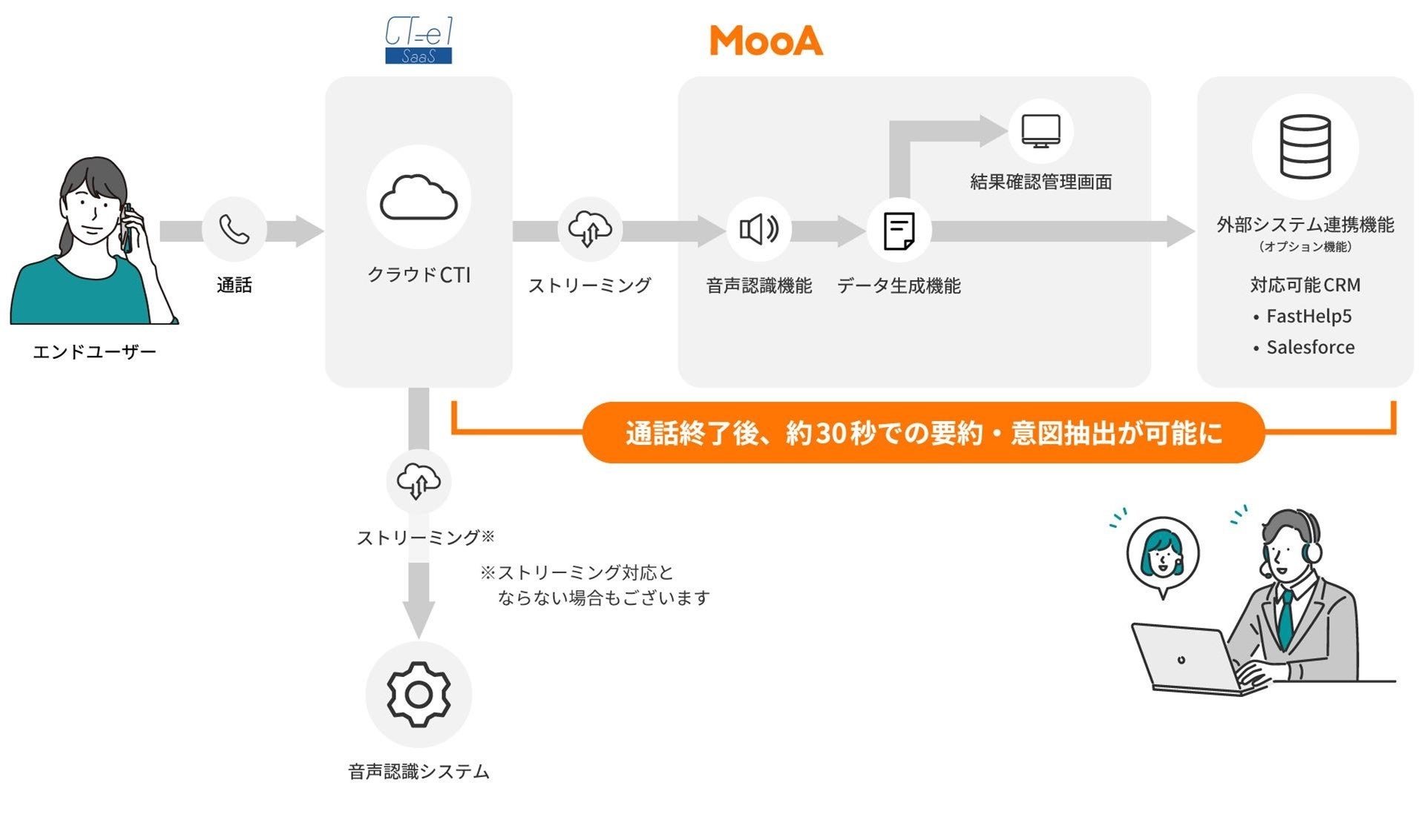 クラウド型CTI「CT-e1/SaaS」が、モビルス社オペレーション支援AI「MooA®（ムーア）」と連携開始