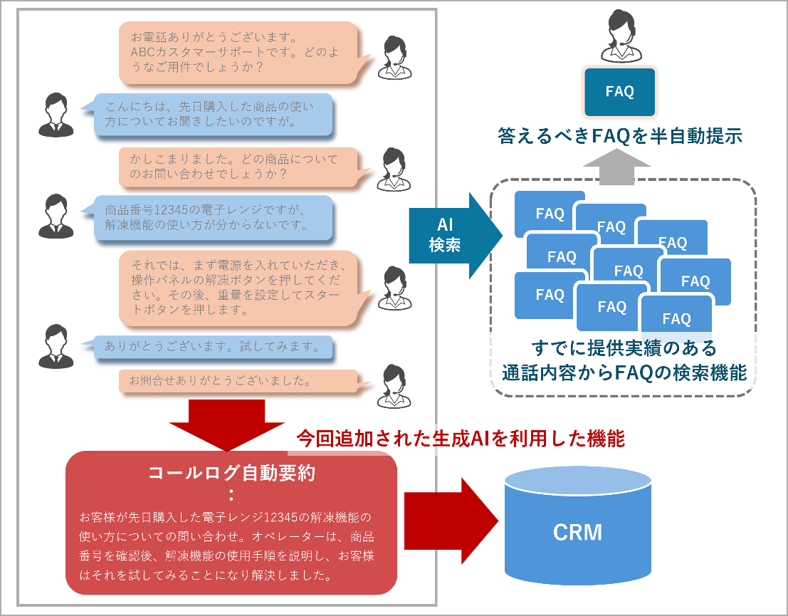 クラウド型CTI「CT-e1/SaaS」が、アイアクト社「Cogmo Enterprise 生成AI」と連携開始