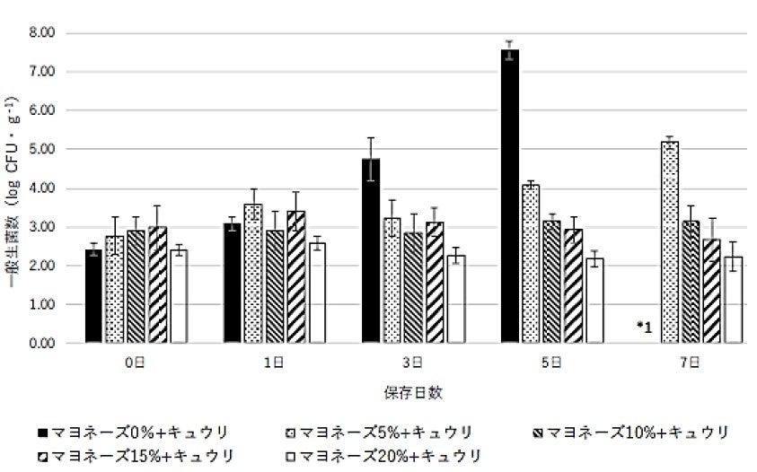 ＜講演レポート＞一般社団法人 日本パン技術研究所「野菜やサラダの殺菌と保存性について」