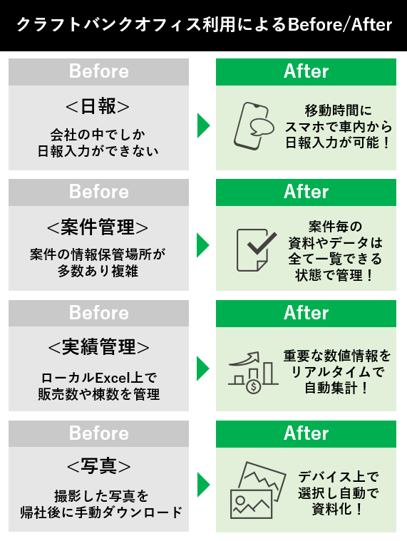 【DX推進/生産性向上】建築業界の2024年問題をクラフトバンクオフィス（クラフトバンク株式会社）を導入し解...