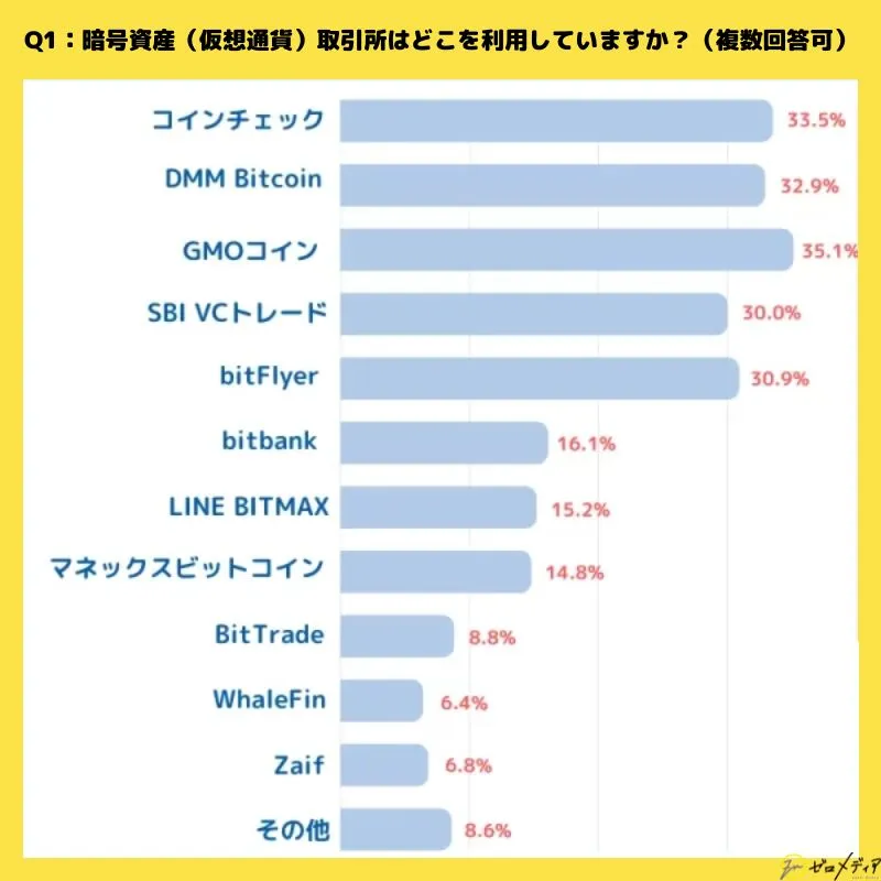 仮想通貨に関するアンケート結果